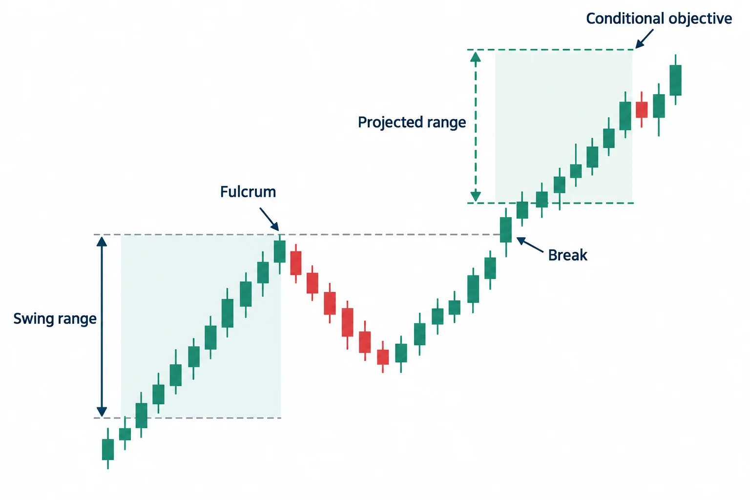 A prior swing range is projected above a broken swing high labeled as the fulcrum.