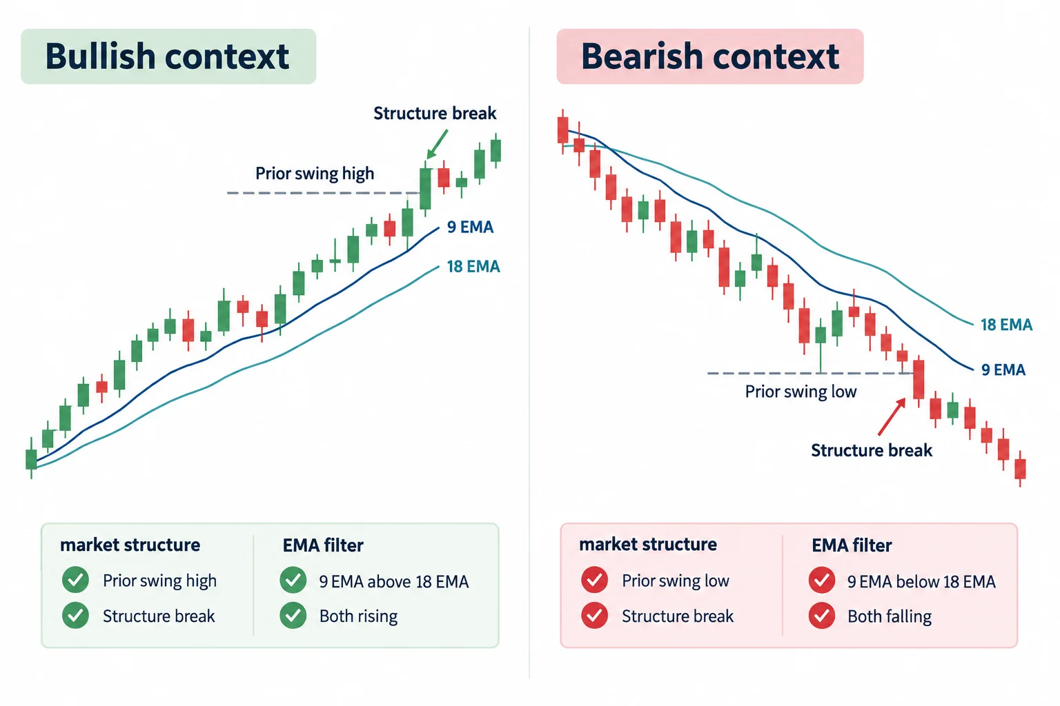 Bullish and bearish panels combine relative EMA position with an aligned market-structure break.