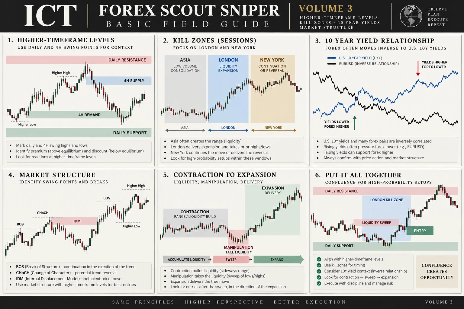 ICT Forex Scout Sniper Basic Field Guide Volume 3 — higher-timeframe levels, kill zones, 10-year yield context, market structure featured image