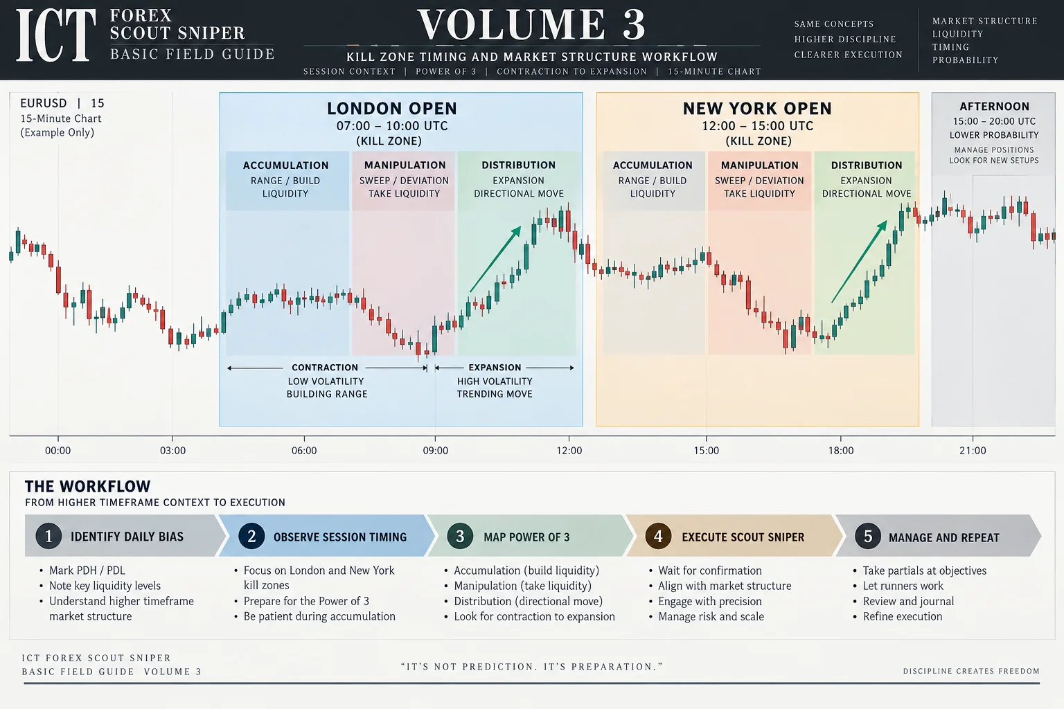 Kill zone timing and market structure workflow: London open / NY open session boxes, power of three phases (accumulation, manipulation, distribution), contraction-to-expansion sequence with price action arrows