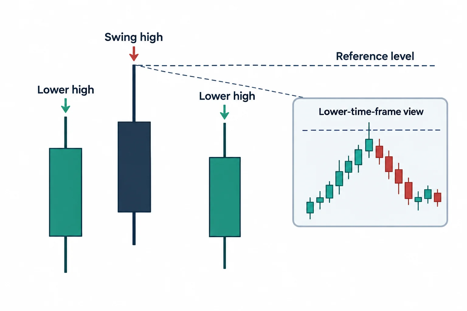 A central swing high with lower highs on both sides is carried into a lower-timeframe view.