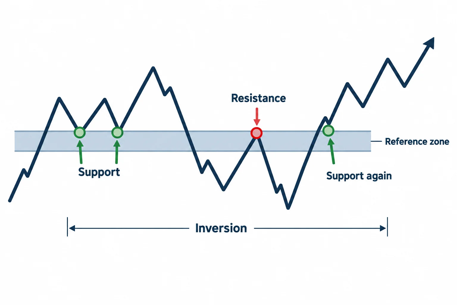 A reference zone changes from support to resistance and back to support as price crosses it.