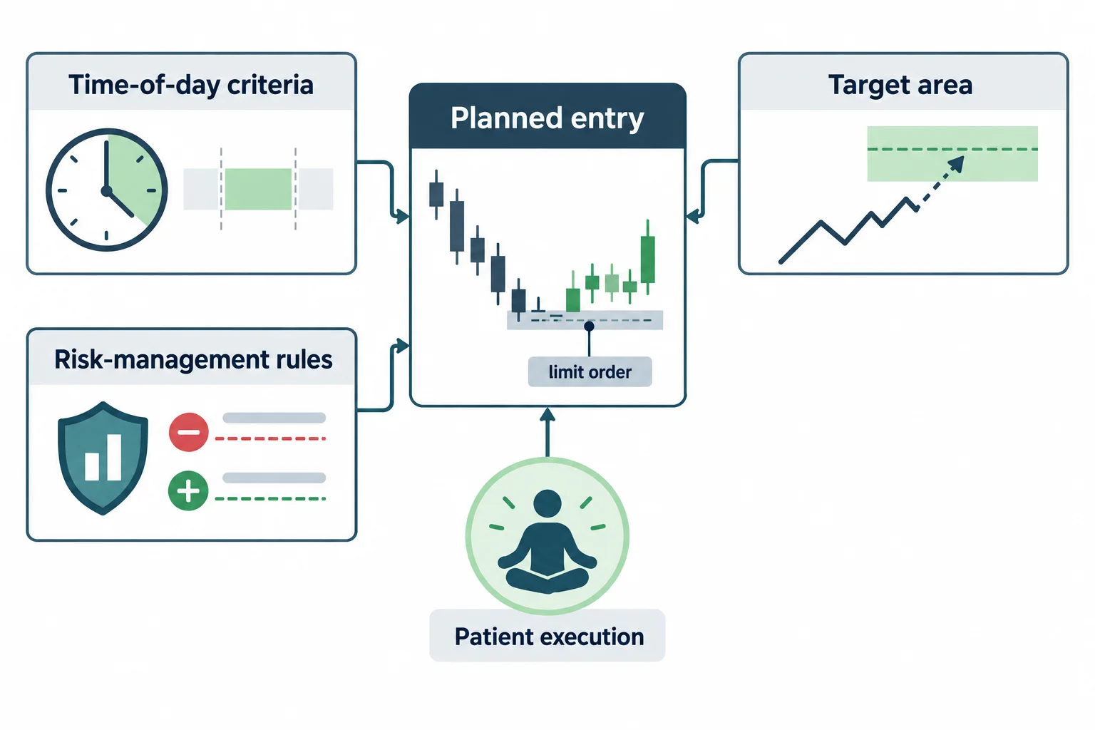 A setup-planning diagram links entry, timing, target and risk rules with patient execution.