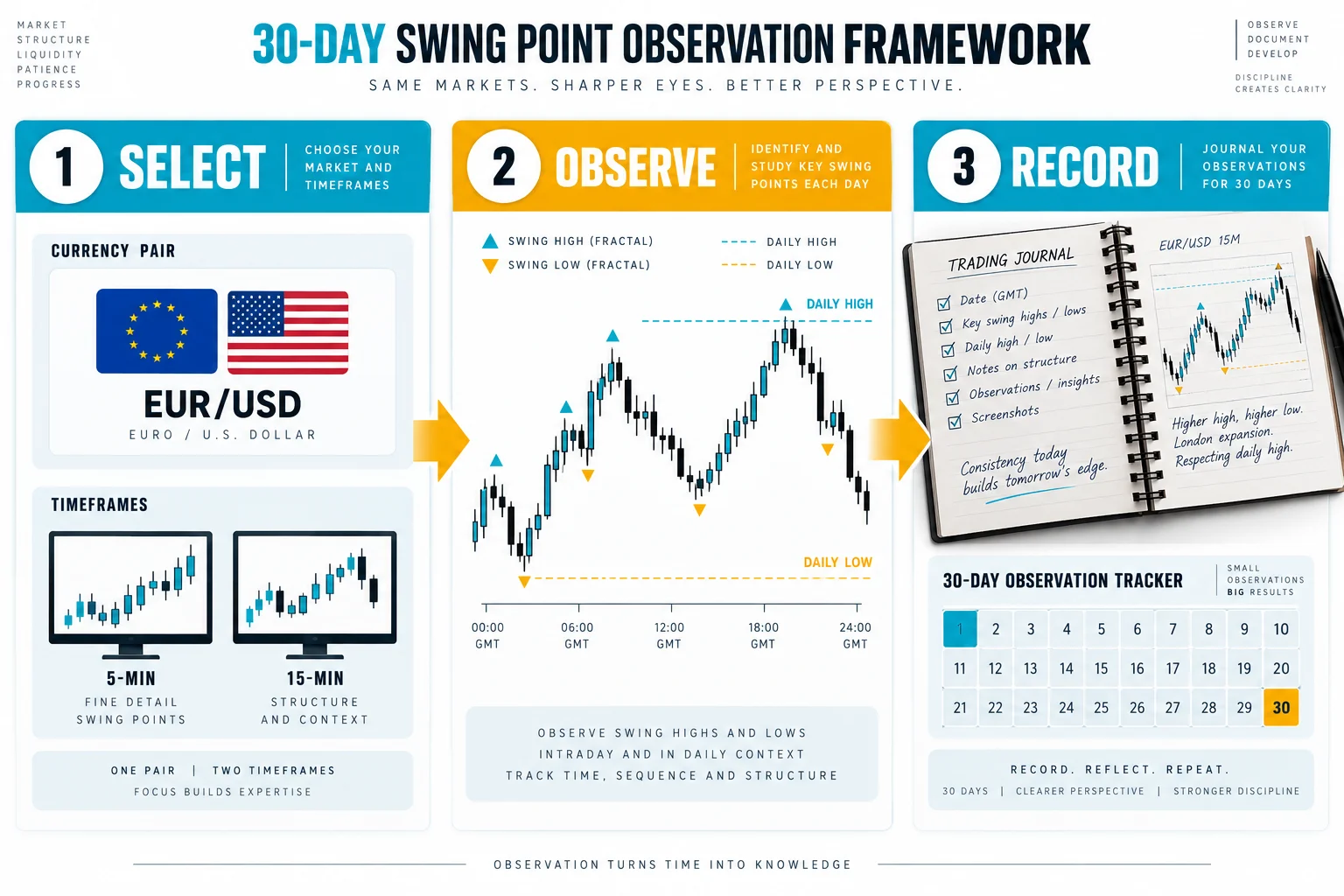 30-Day Swing Point Observation Framework: SELECT one currency pair with 5-min and 15-min charts, OBSERVE swing highs/lows with fractal markers and daily high/low times in GMT, RECORD annotated charts in a journal over 30 trading days