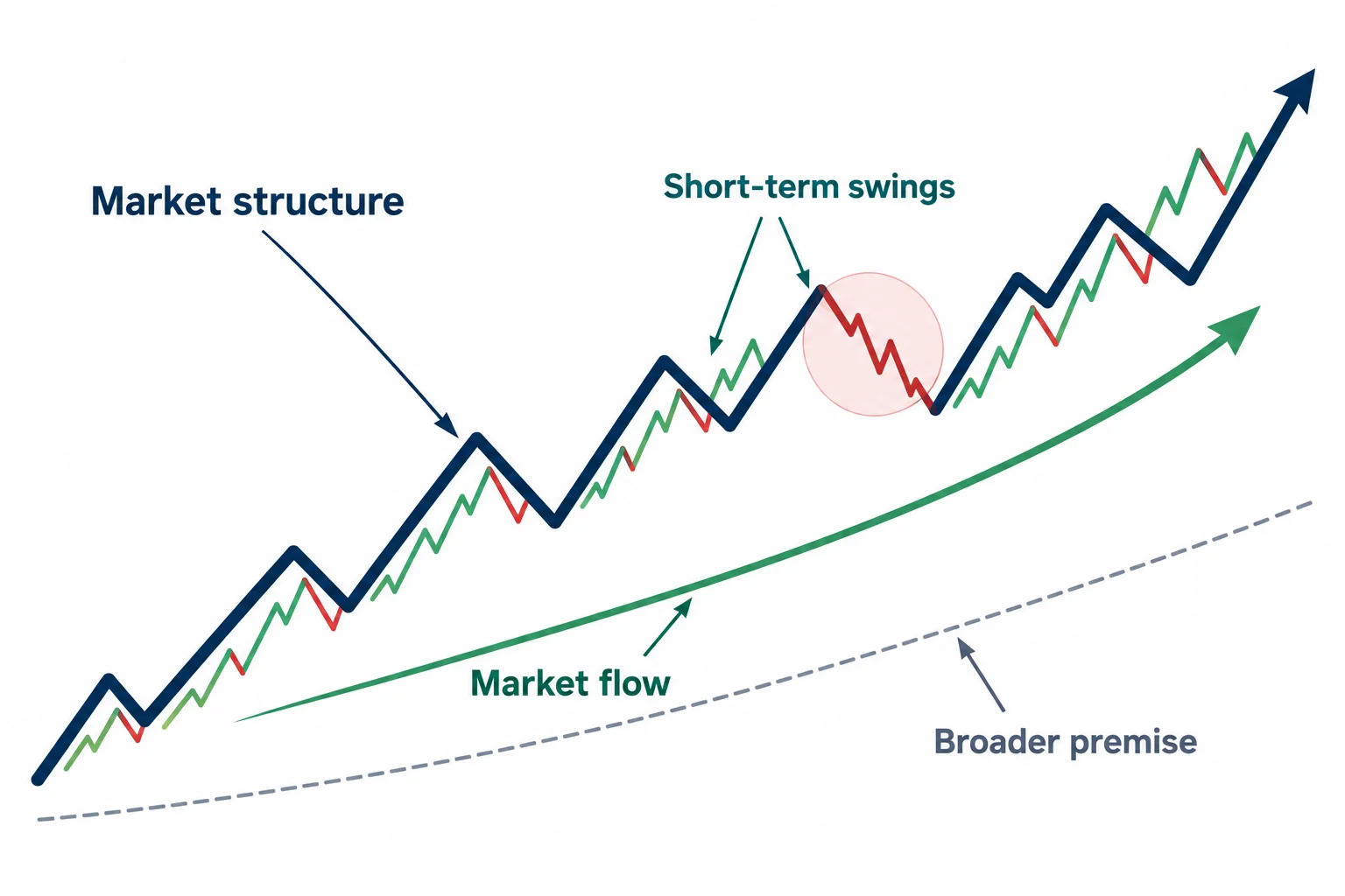 Nested short-term swings include a temporary decline within a broader rising structure.