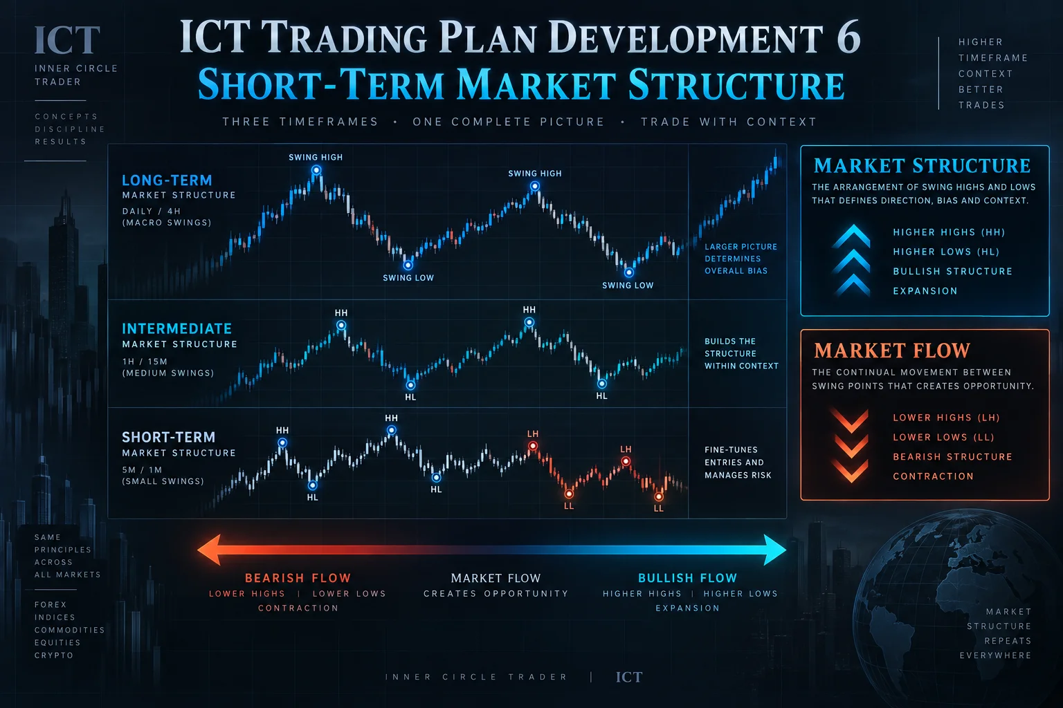 ICT Trading Plan Development 6: Short-Term Market Structure - Nested swing high/low structure diagram showing three timeframe levels