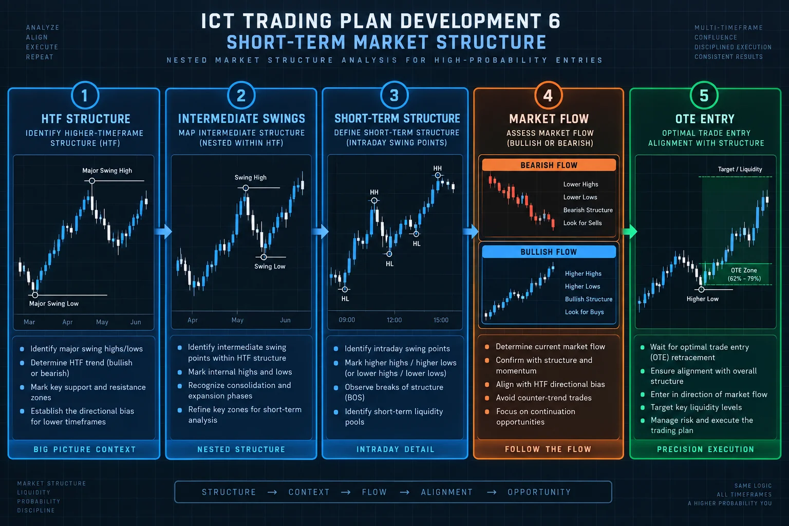 ICT Trading Plan Development 6 workflow: nested market structure analysis process from higher-timeframe to optimal trade entry