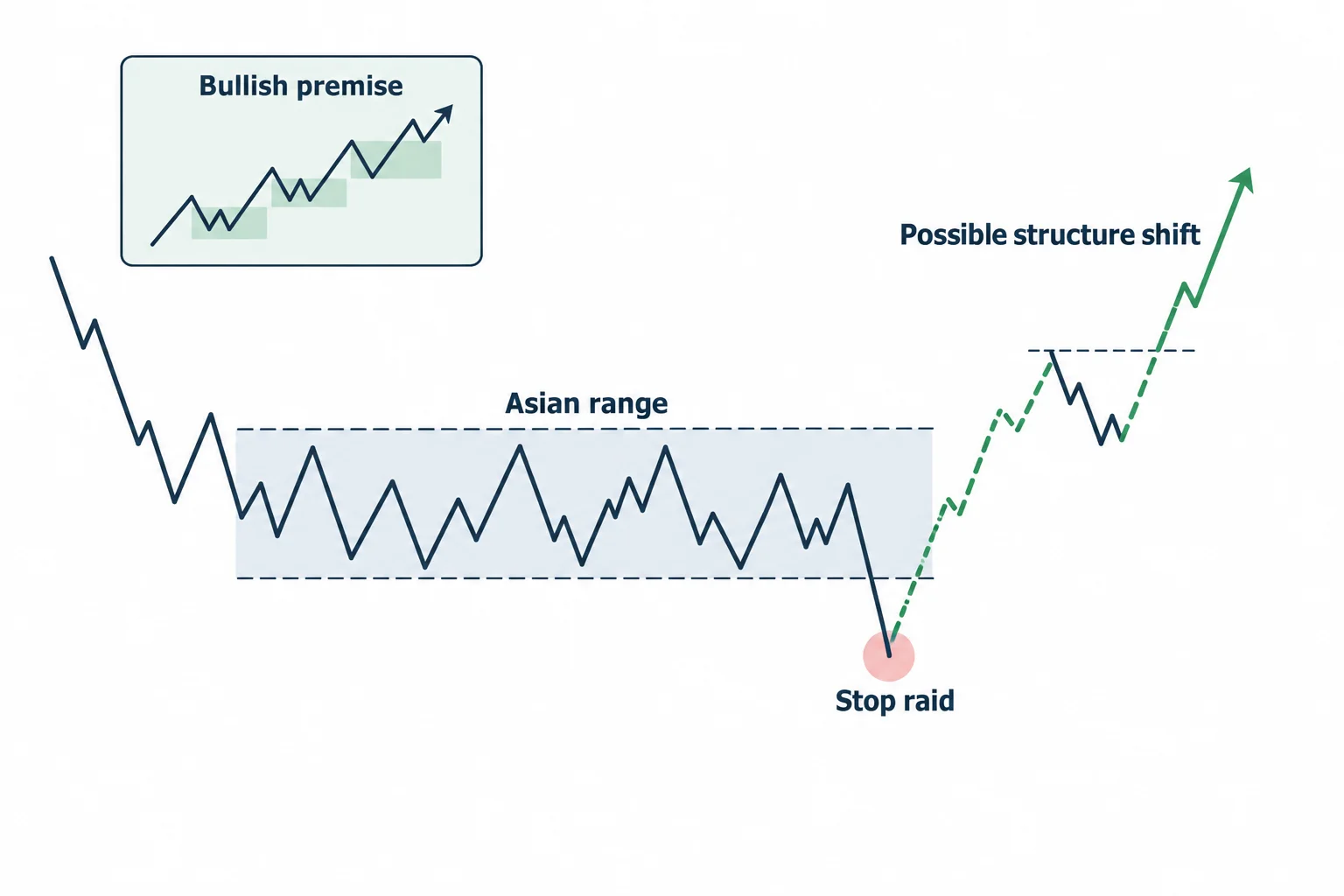A conditional bullish schematic shows a stop raid below the Asian range followed by a possible upward structure shift.