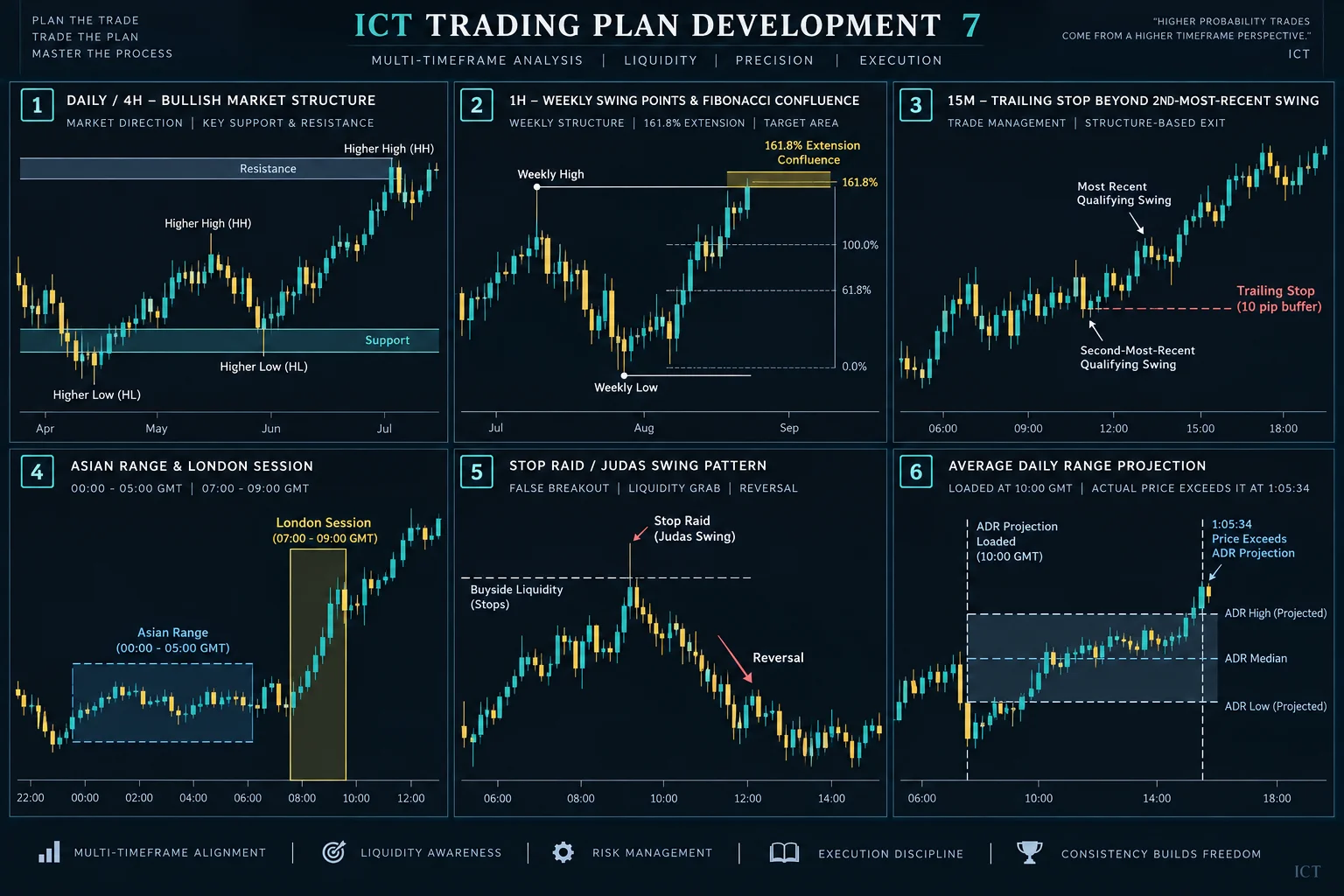 ICT Intraday Chart Framework: multi-timeframe layout showing daily/4H directional bias, 1H weekly swings with 161.8% Fibonacci confluence, 15M trailing stop beyond second qualifying swing, Asian range box (00:00-05:00 GMT), London window (07:00-09:00 GMT), stop raid/Judas swing pattern, average daily range projection vs actual price