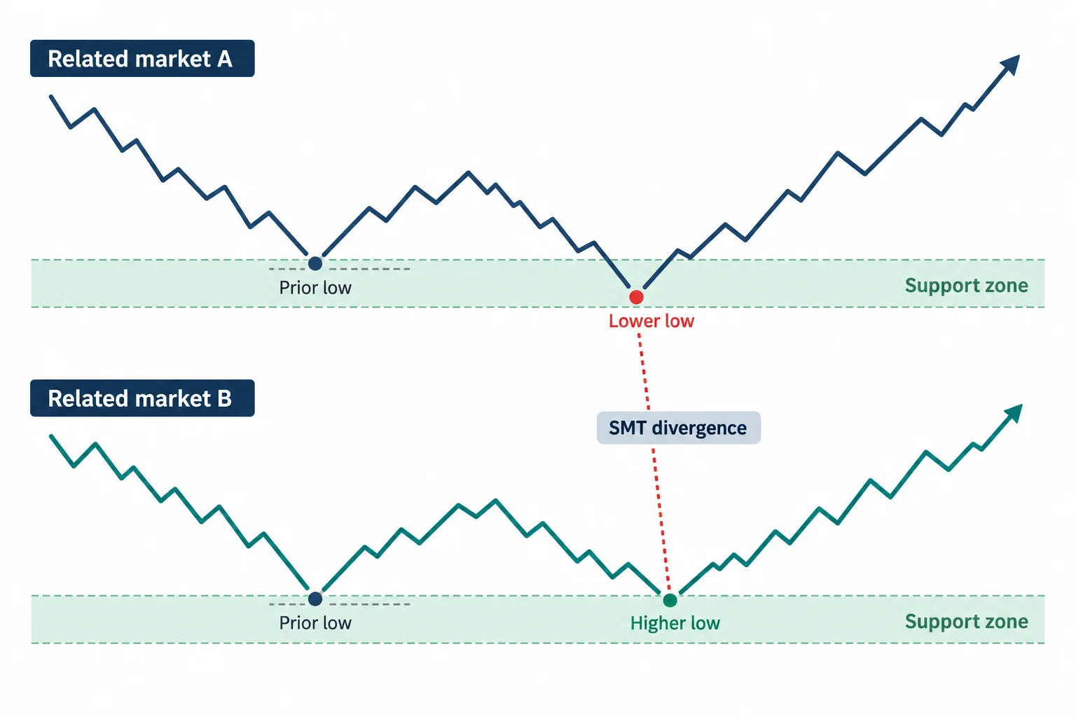 Two related-market schematics show differing lows near a higher-timeframe support zone.