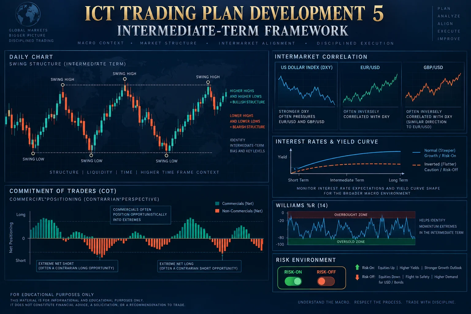 ICT Trading Plan Development 5 featured image showing daily chart structure with swing highs/lows, US Dollar Index and EUR/USD/GBP/USD correlation, interest rate/yield curve, Commitment of Traders commercial positioning, Williams %R zones, risk-on/risk-off environment