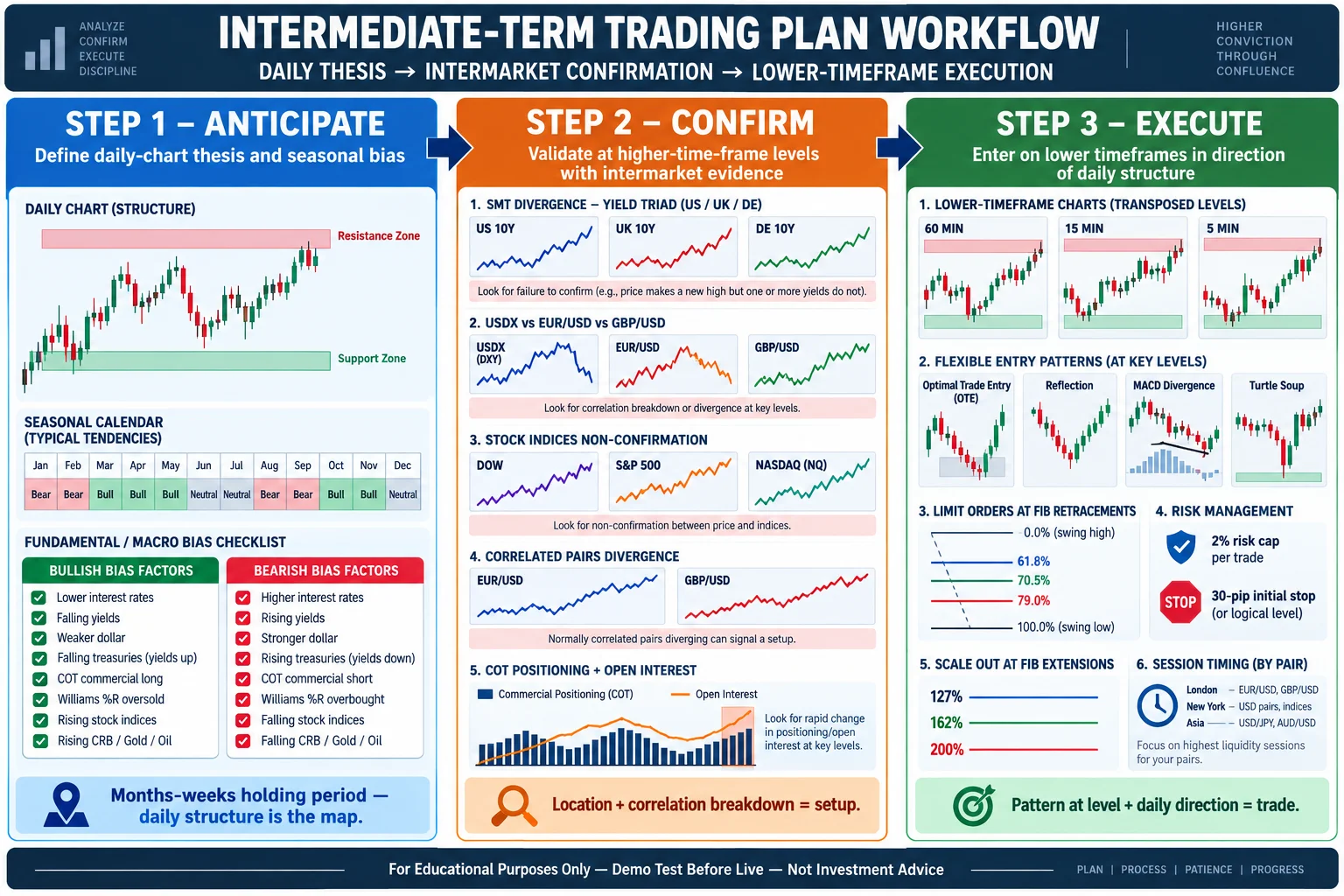 Intermediate-Term Trading Plan Workflow: three-step framework — ANTICIPATE daily thesis with seasonal bias and macro checklist, CONFIRM with SMT divergence yield triad/USDX/correlated pairs/COT open interest at key levels, EXECUTE on lower timeframes with flexible entry patterns at Fib retracements, 2% risk cap, 30-pip stop, scale-out at 127/162/200 extensions, session timing by pair