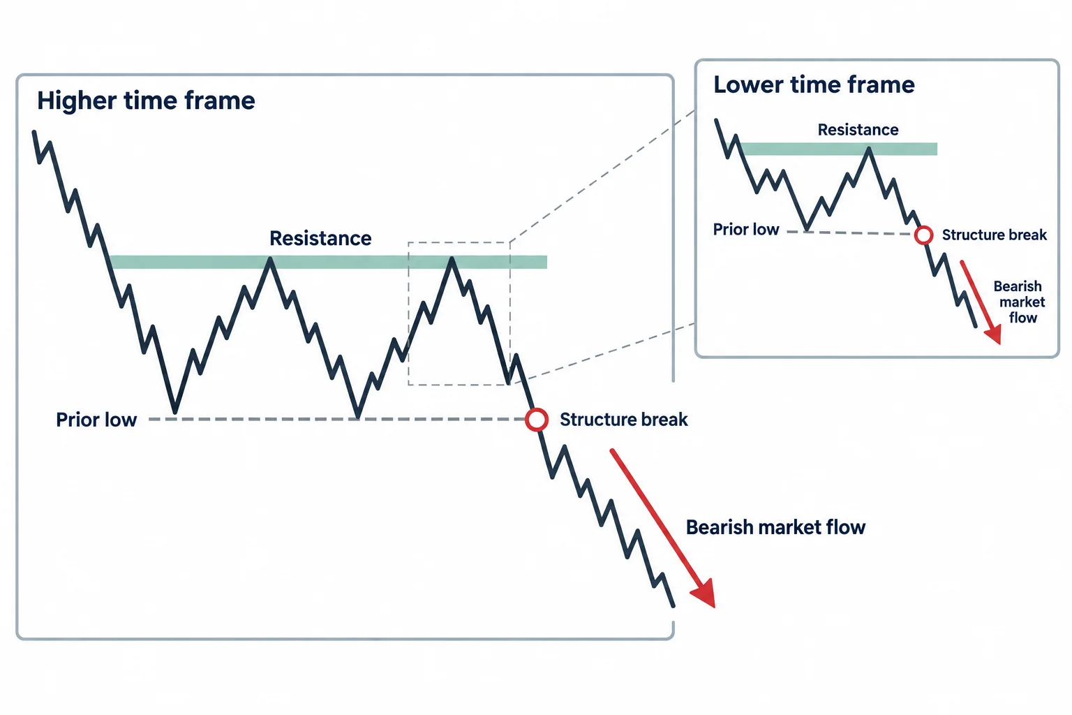 A larger bearish structure contains a smaller similar resistance retest and break of a prior low.