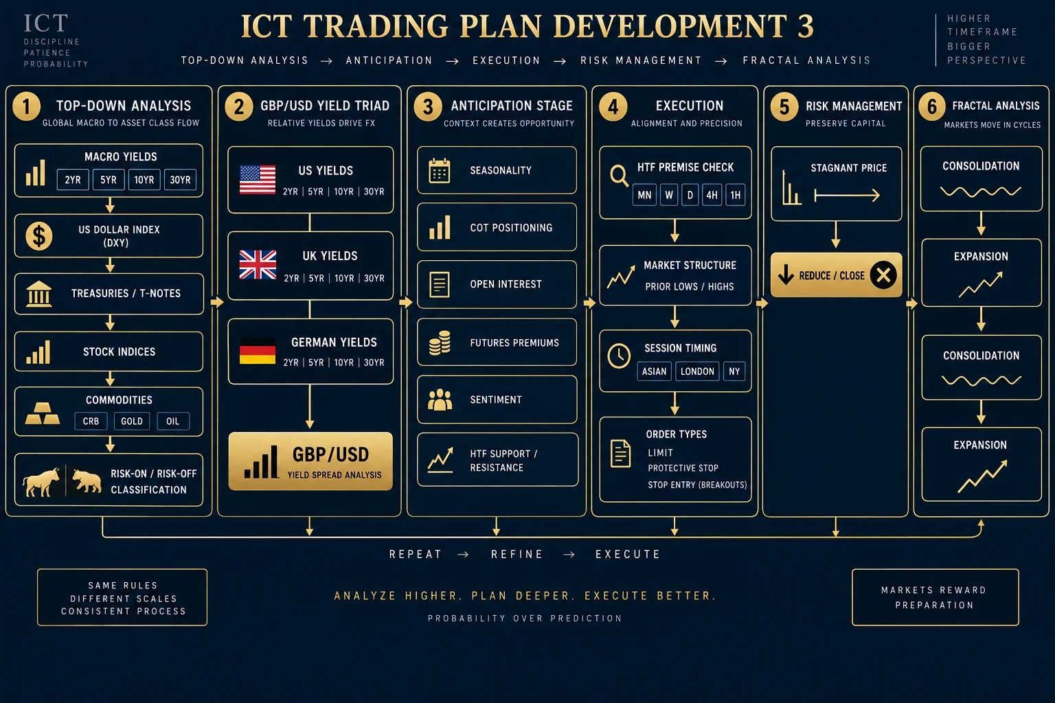 ICT execution model: HTF premise confirmation, market structure alignment, session timing, order types