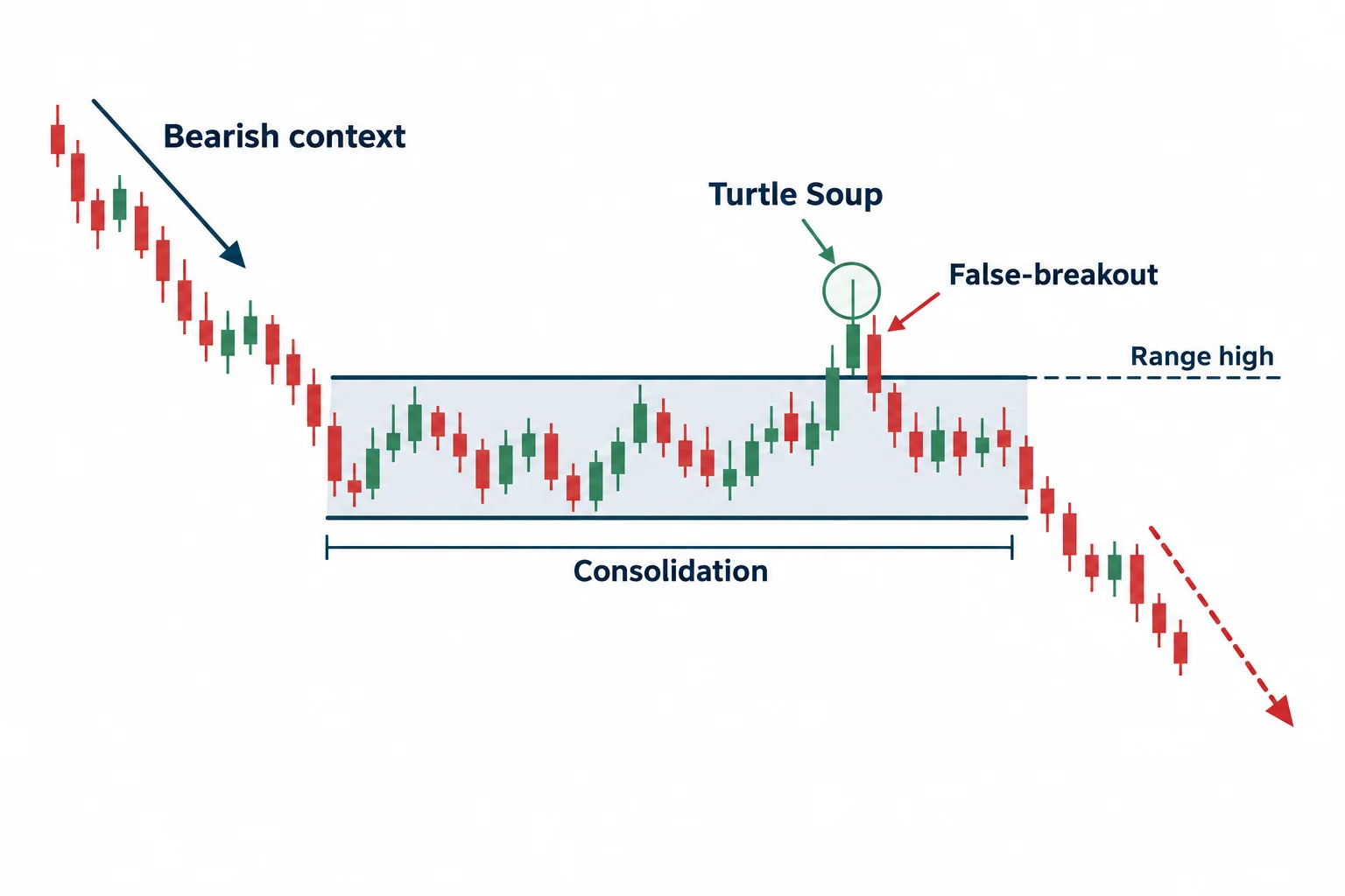 A schematic false breakout above a consolidation range is shown within a bearish context.