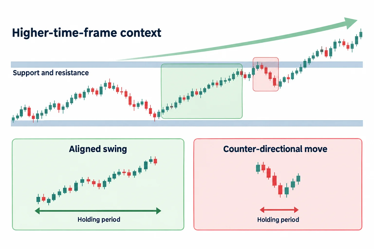 A conceptual comparison connects higher-timeframe direction with different intended holding periods.