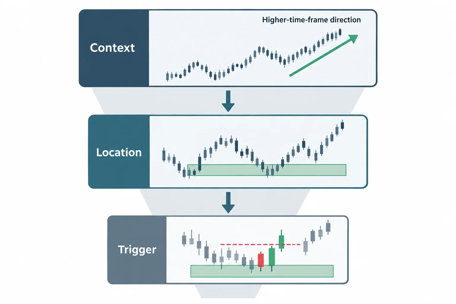 A three-stage planning funnel moves from market context to location and then an entry trigger.