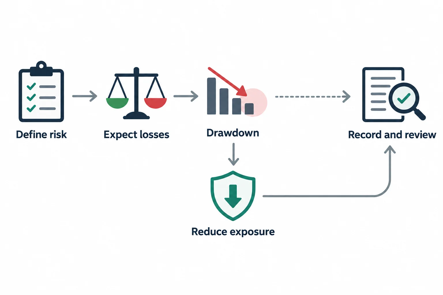 A risk-process diagram connects predefined exposure with reduced risk during a drawdown and later review.