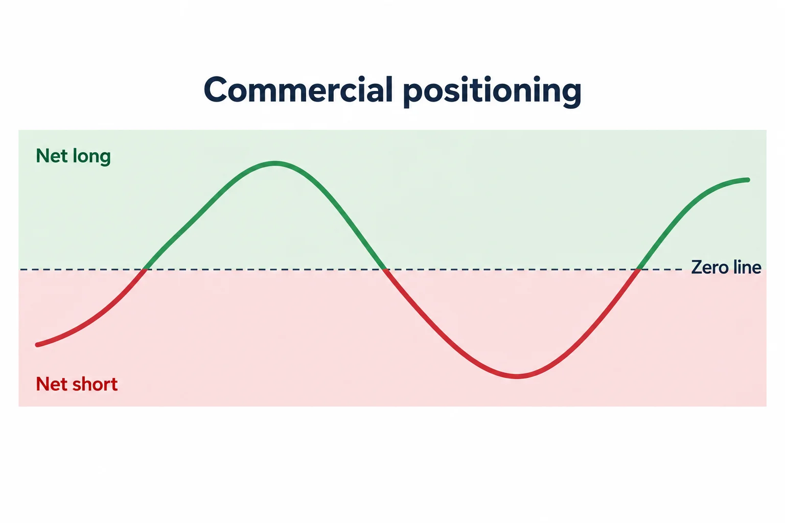 A schematic commercial-positioning line moves between net-long and net-short regions around a neutral reference.
