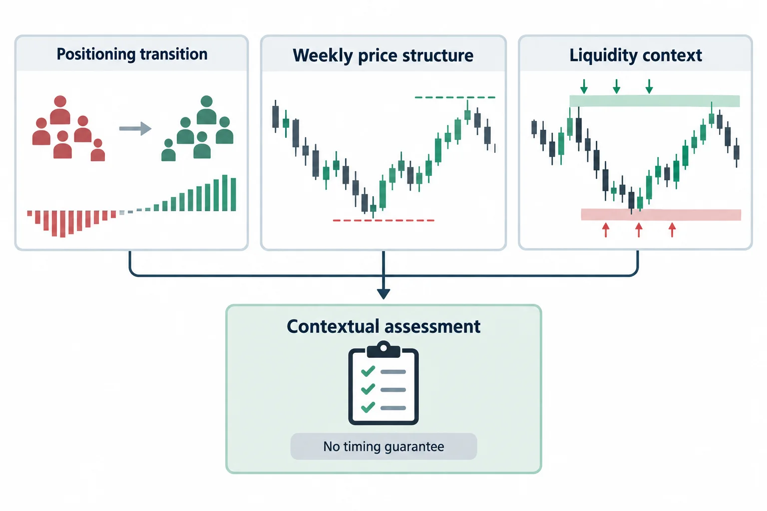 A checklist combines commercial positioning with weekly structure and liquidity context.
