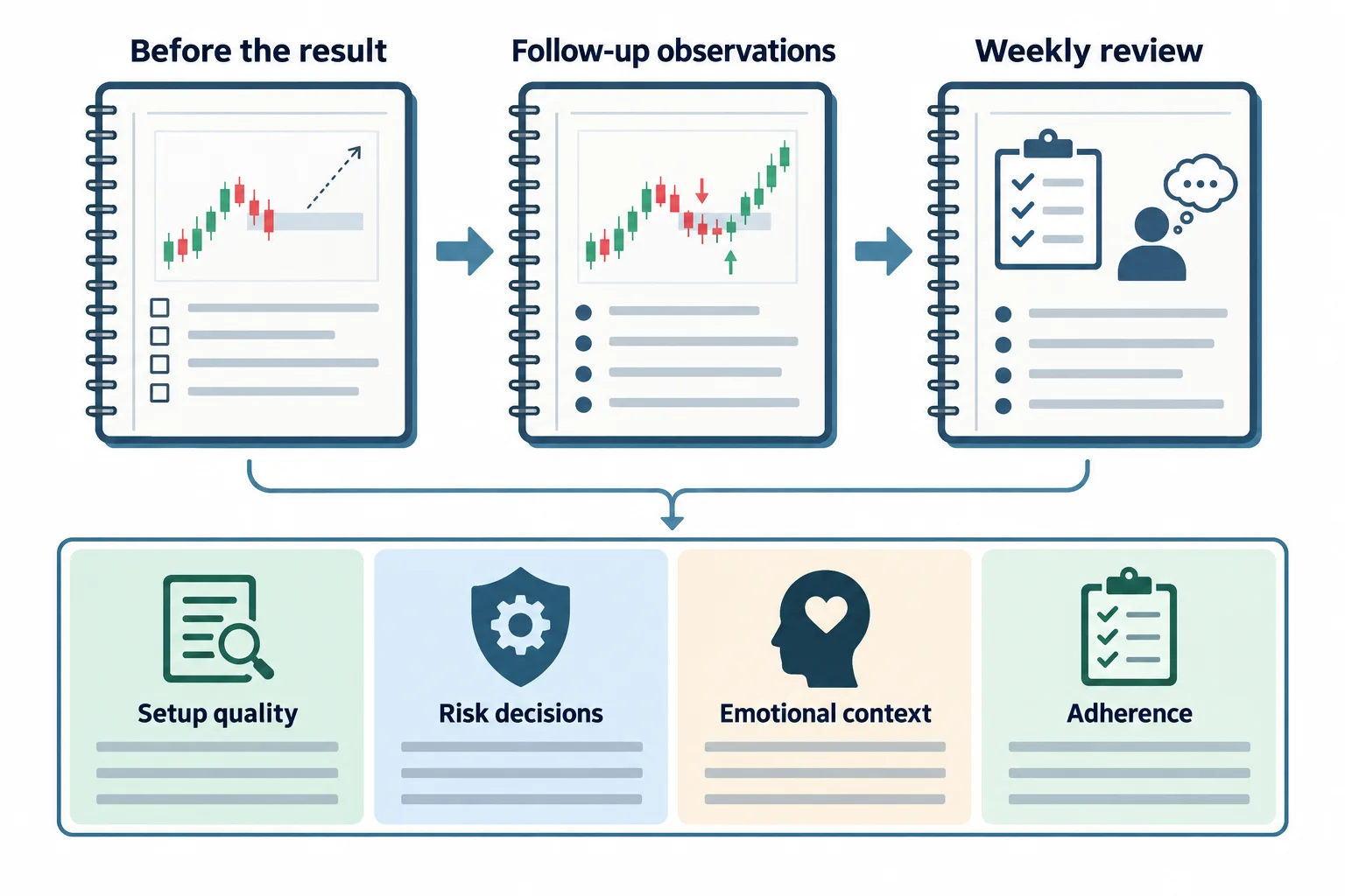 A journal workflow records the original plan, later observations and a weekly review of decision quality.
