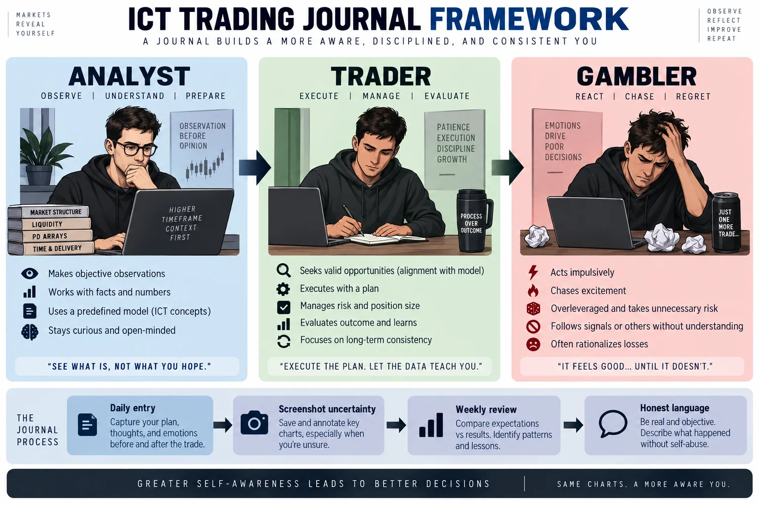 ICT Trading Journal Framework workflow infographic showing three-column framework: Analyst (observe/understand/prepare), Trader (execute/manage/evaluate), Gambler (react/chase/regret) with daily entry to weekly review process