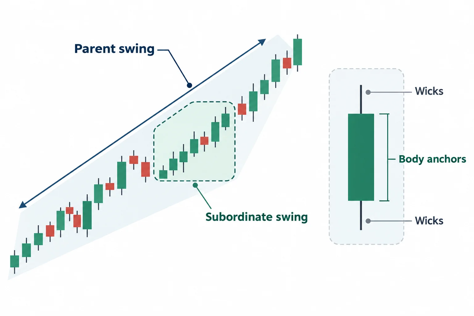 A larger parent swing contains a smaller swing, with an inset highlighting candle-body measurement anchors.