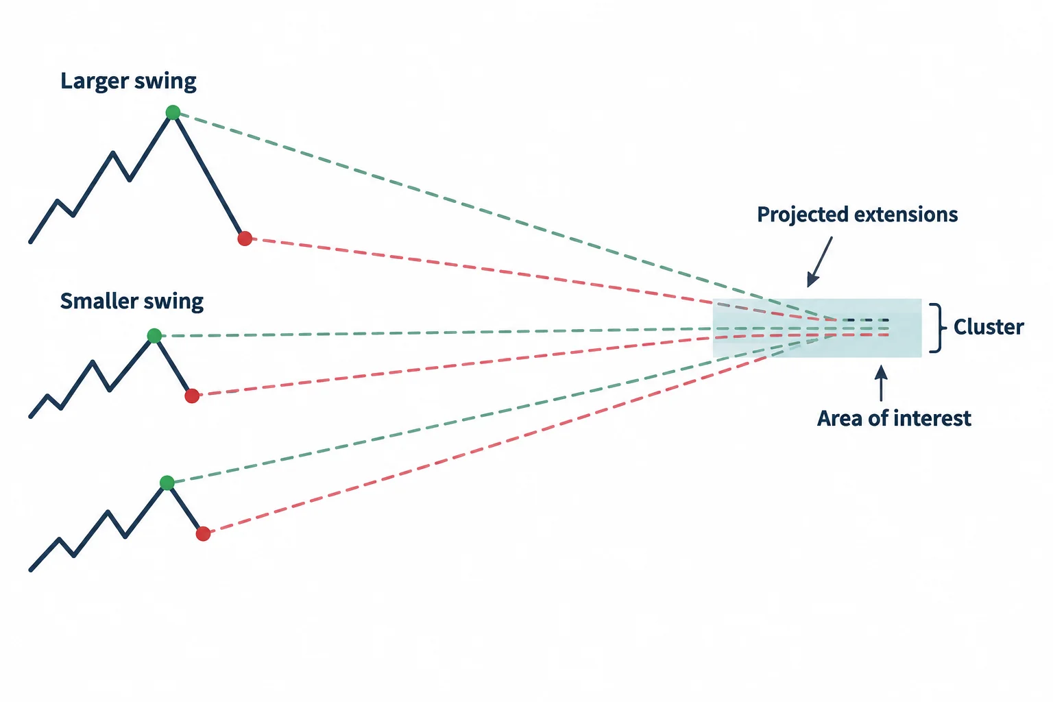 Projected extensions from several schematic swings converge within a shared area of interest.