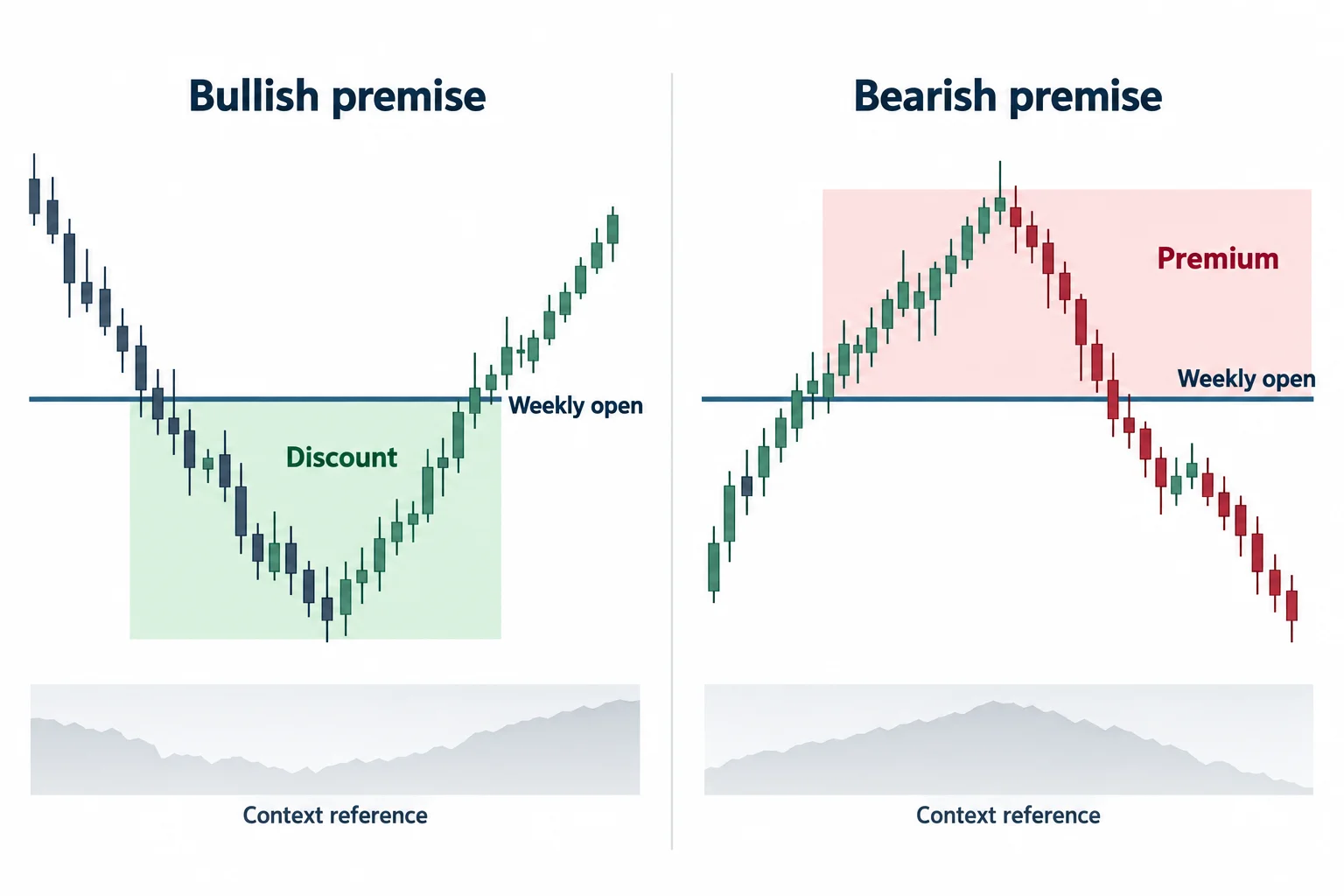 Two panels compare discount below the weekly open with premium above it under different directional premises.