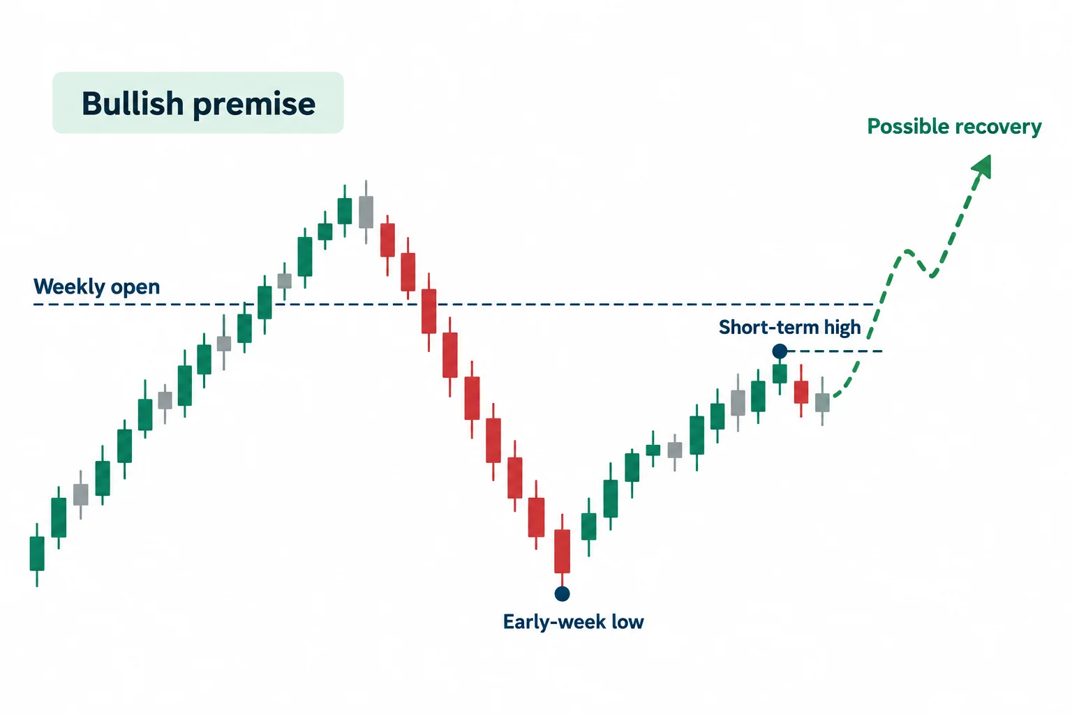 A bullish weekly-profile schematic shows an early low beneath the open and a possible recovery through a short-term high.