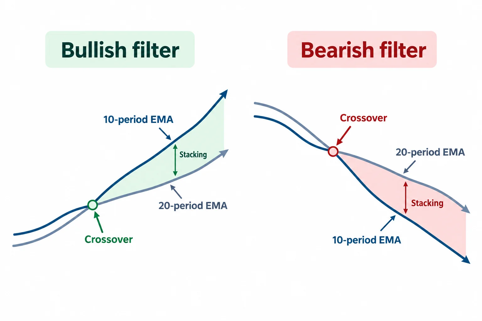 Two panels illustrate EMA crossovers followed by bullish or bearish stacking.