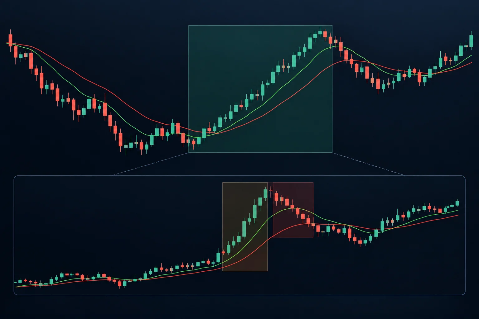 Daily chart with 10-period and 20-period EMAs showing bullish bias for ICT swing trading