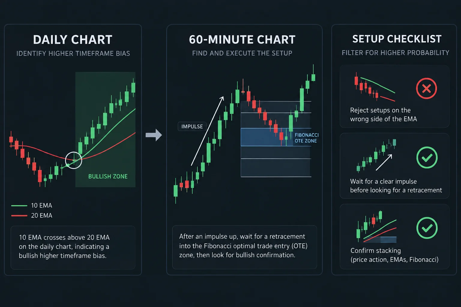 Schematic: daily bullish EMA crossover leading to hourly impulse and retracement into OTE zone