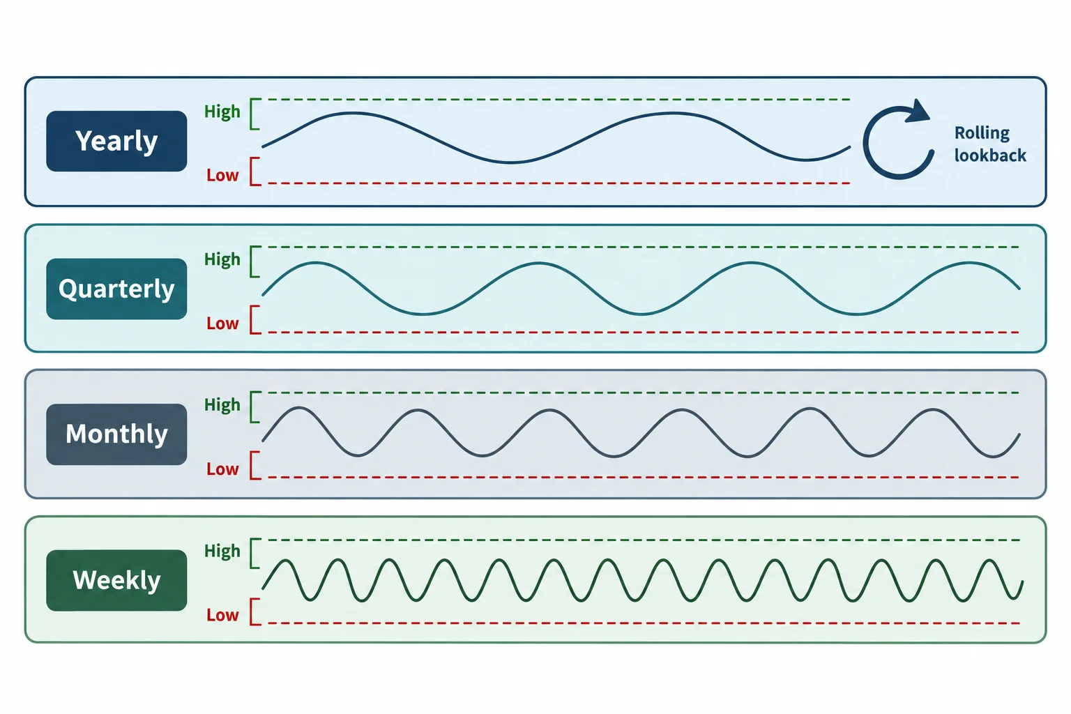 Four range-reference cards distinguish yearly, quarterly, monthly and weekly highs and lows.