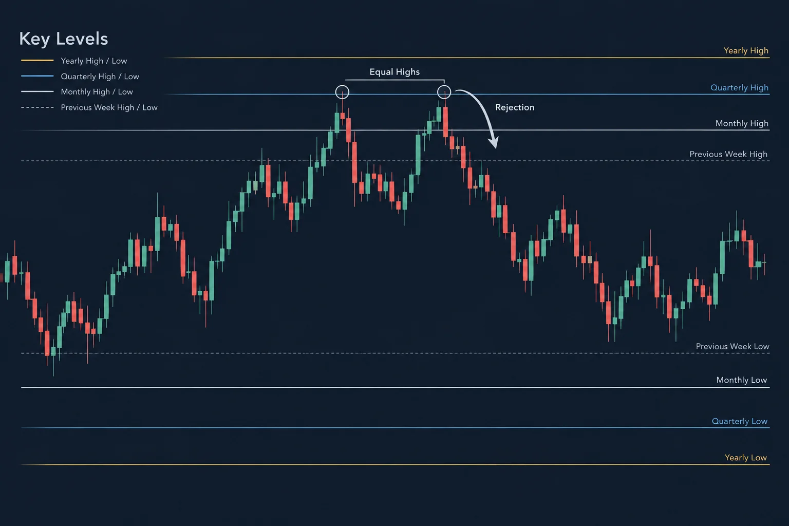 ICT Forex higher time frame concepts — daily chart with rolling yearly, quarterly, monthly, and previous-week key levels and a double-top liquidity sweep