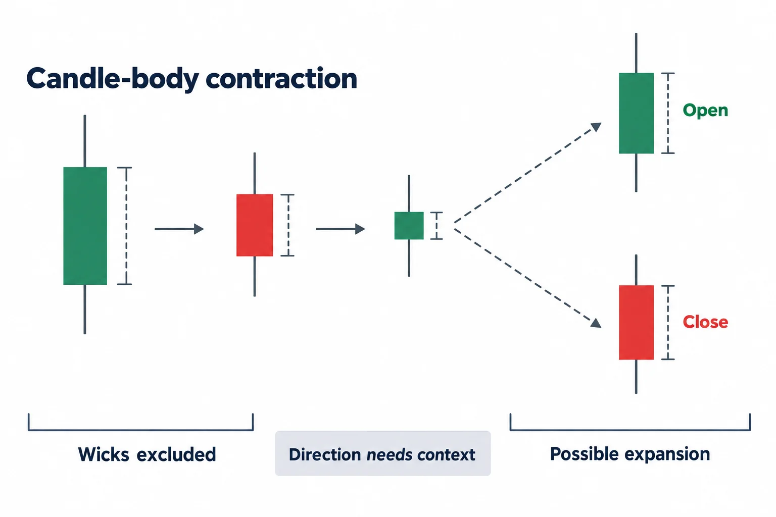 Shrinking candle bodies are measured between open and close while faint wicks are excluded.