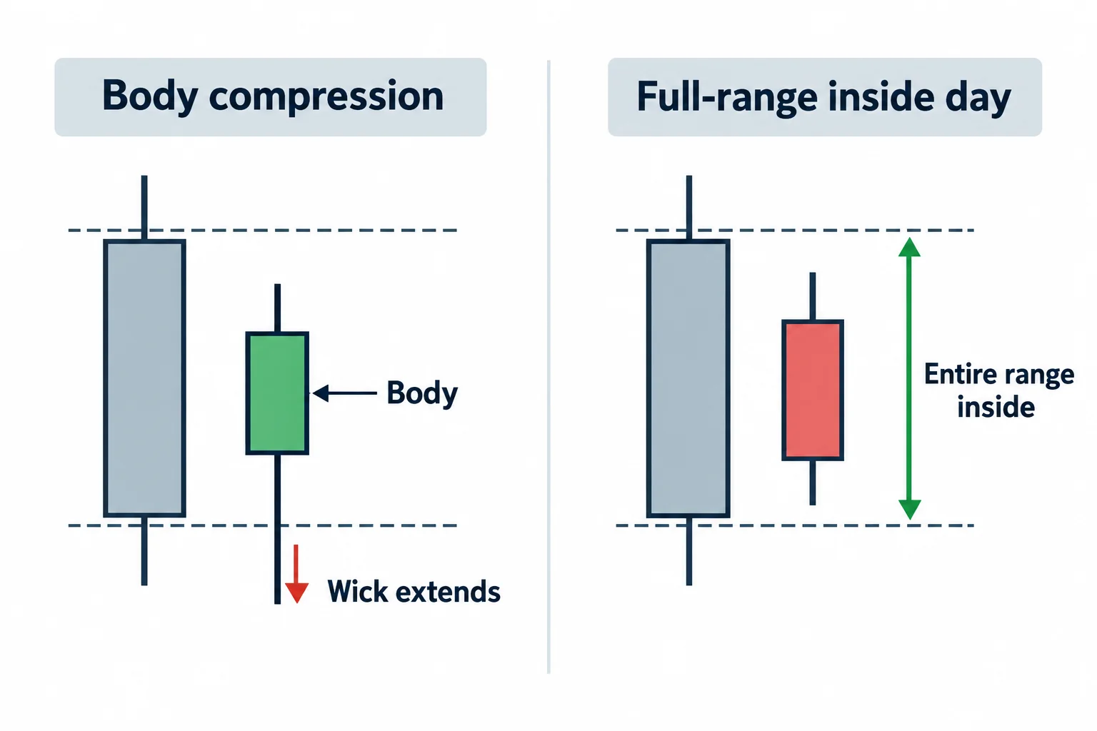 Two candle pairs distinguish body compression with an extending wick from a full-range inside day.