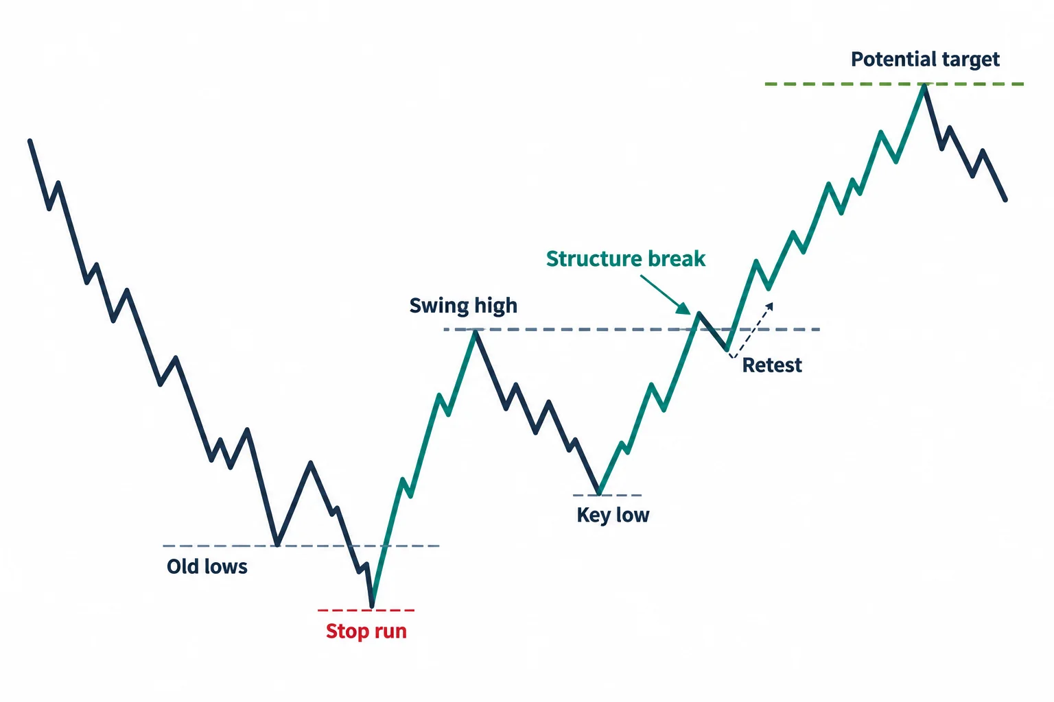 A bullish sequence runs old lows, breaks an opposing swing high and returns toward that level for a possible retest.