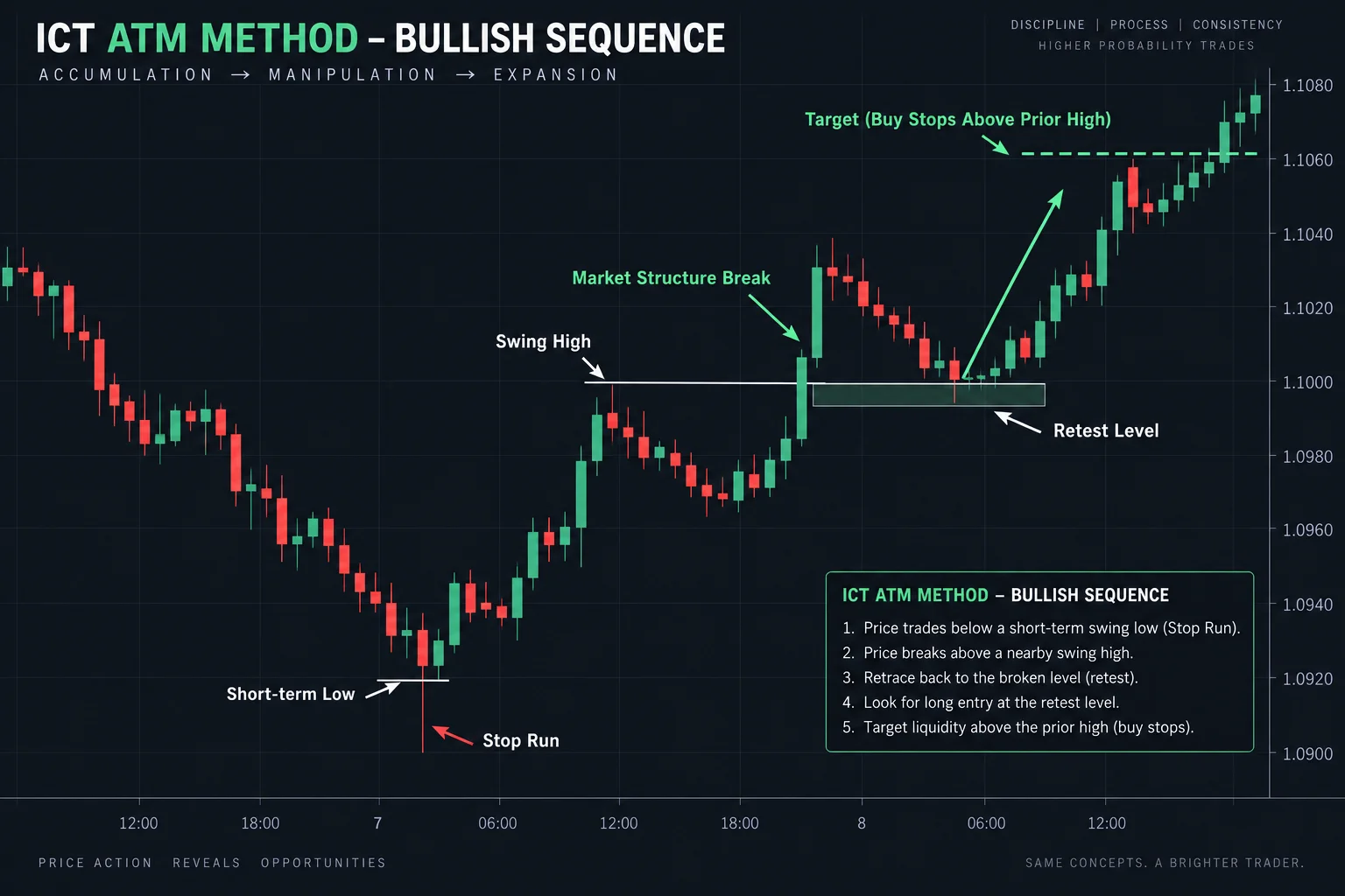 ICT ATM Method bullish sequence diagram showing a stop run below a short-term low, a market structure break above a swing high, a retest of the broken level as support, and a target near buy stops above a prior high
