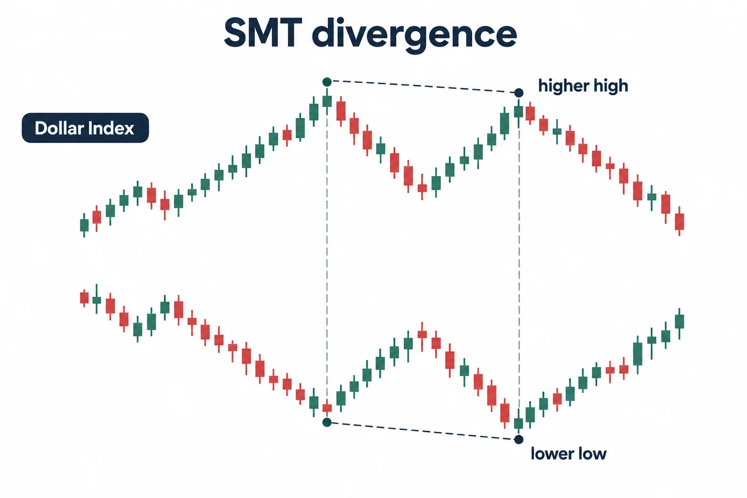 A currency lower low and an unconfirmed Dollar Index high illustrate SMT divergence.