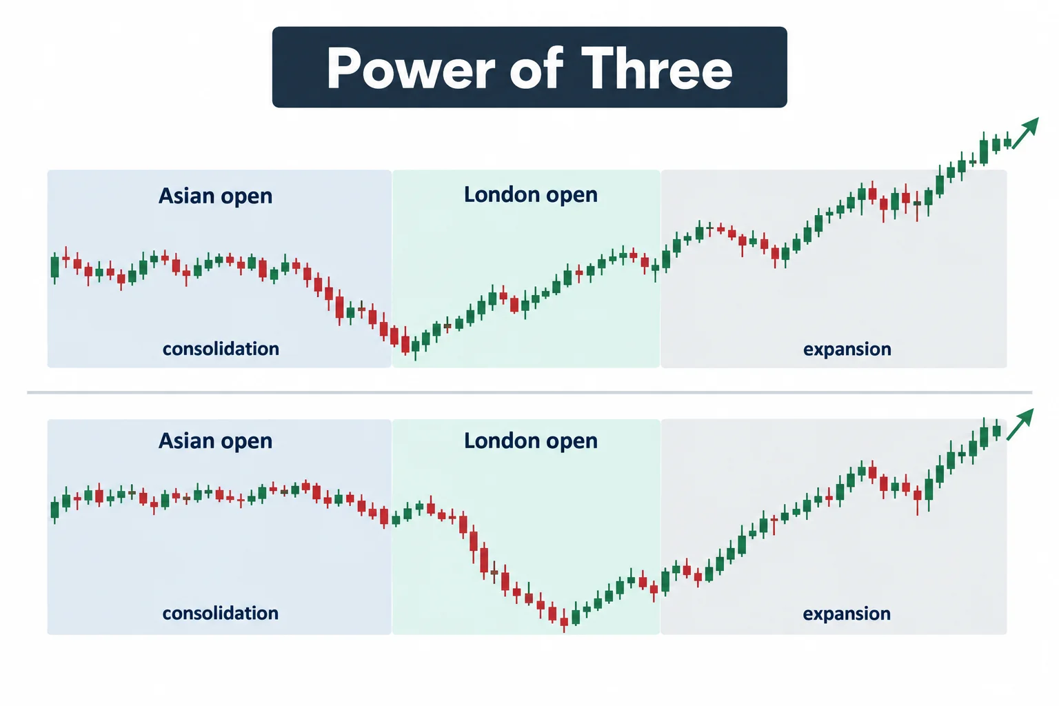 Alternative session paths show how a daily low may form during Asia or London.