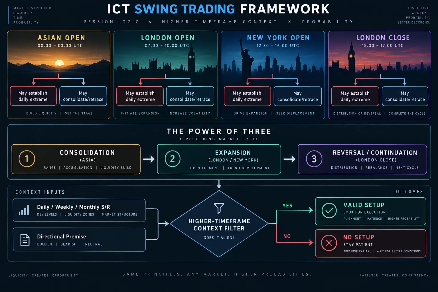 ICT swing trading framework: four session windows and higher-timeframe context filter