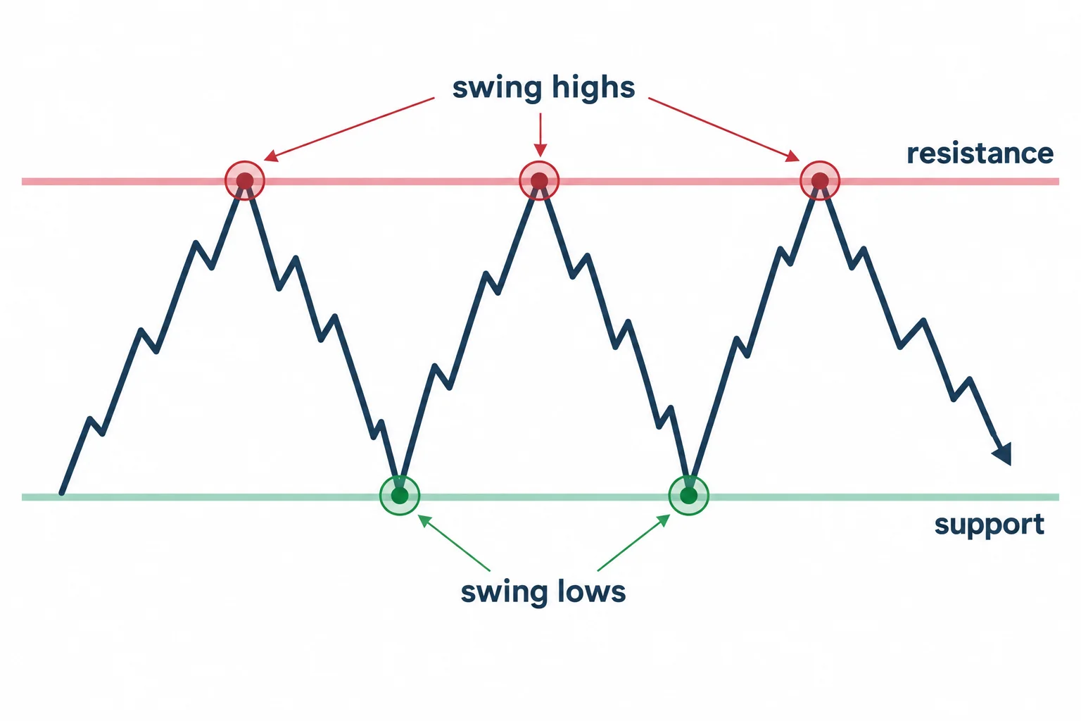 Major swing highs and lows define a schematic support and resistance range.
