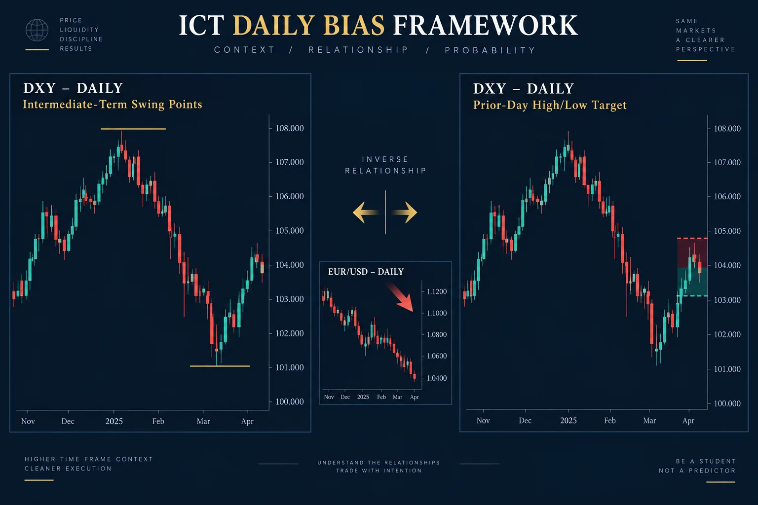 ICT Daily Bias framework — Dollar Index daily chart with intermediate-term swing high and swing low, prior-day range highlighted for bullish/bearish bias mapping