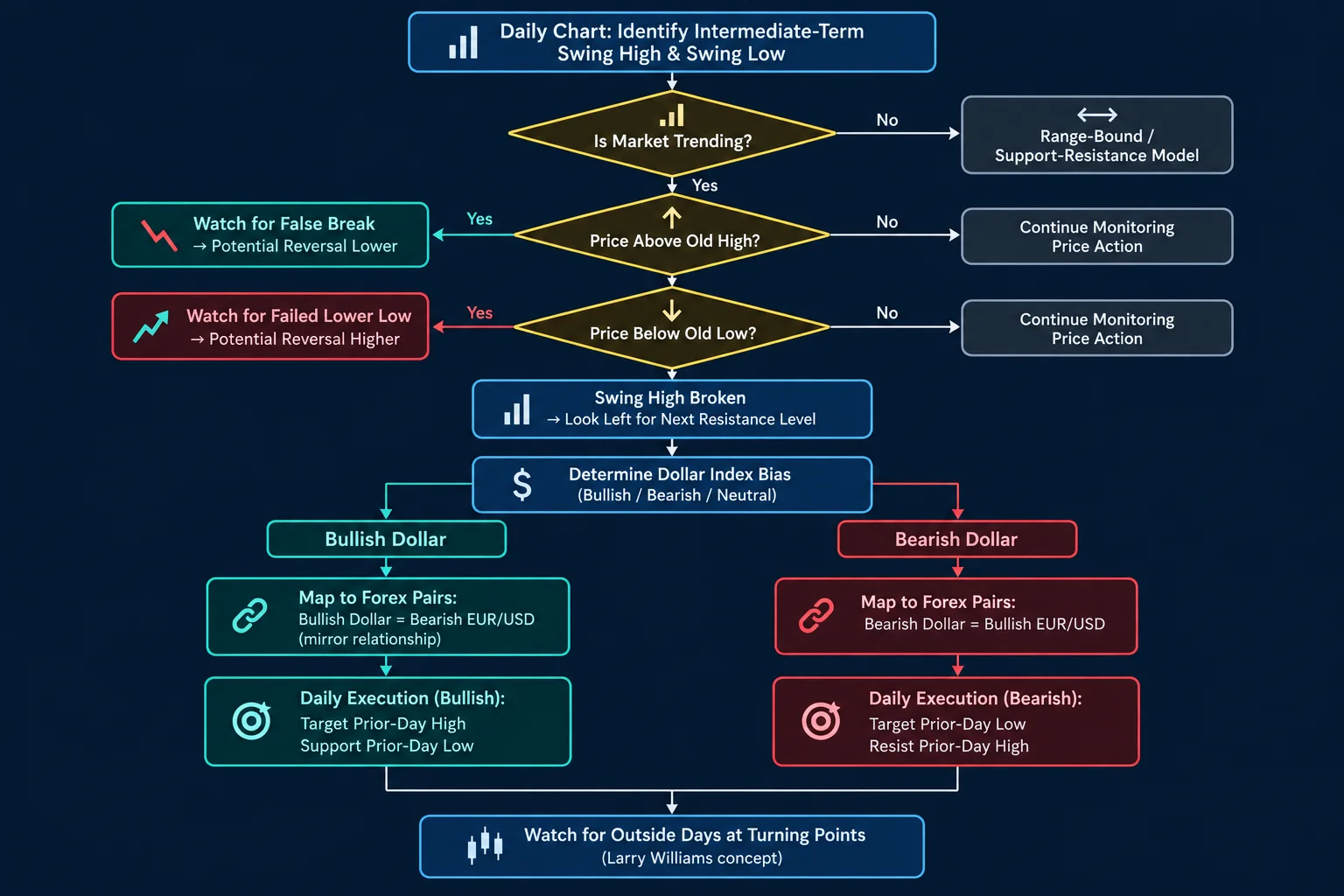 ICT Daily Bias decision flowchart: identify swing points, determine Dollar Index bias, map to forex pairs, apply prior-day high/low targets, watch for outside days at turning points