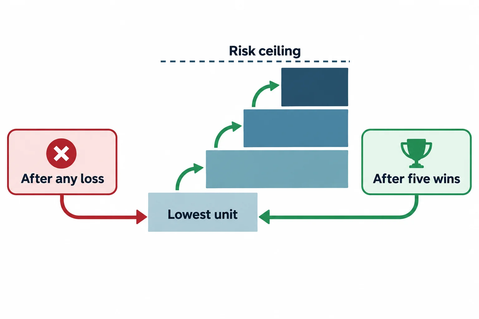 A position-size ladder returns to its lowest unit after either reset trigger.