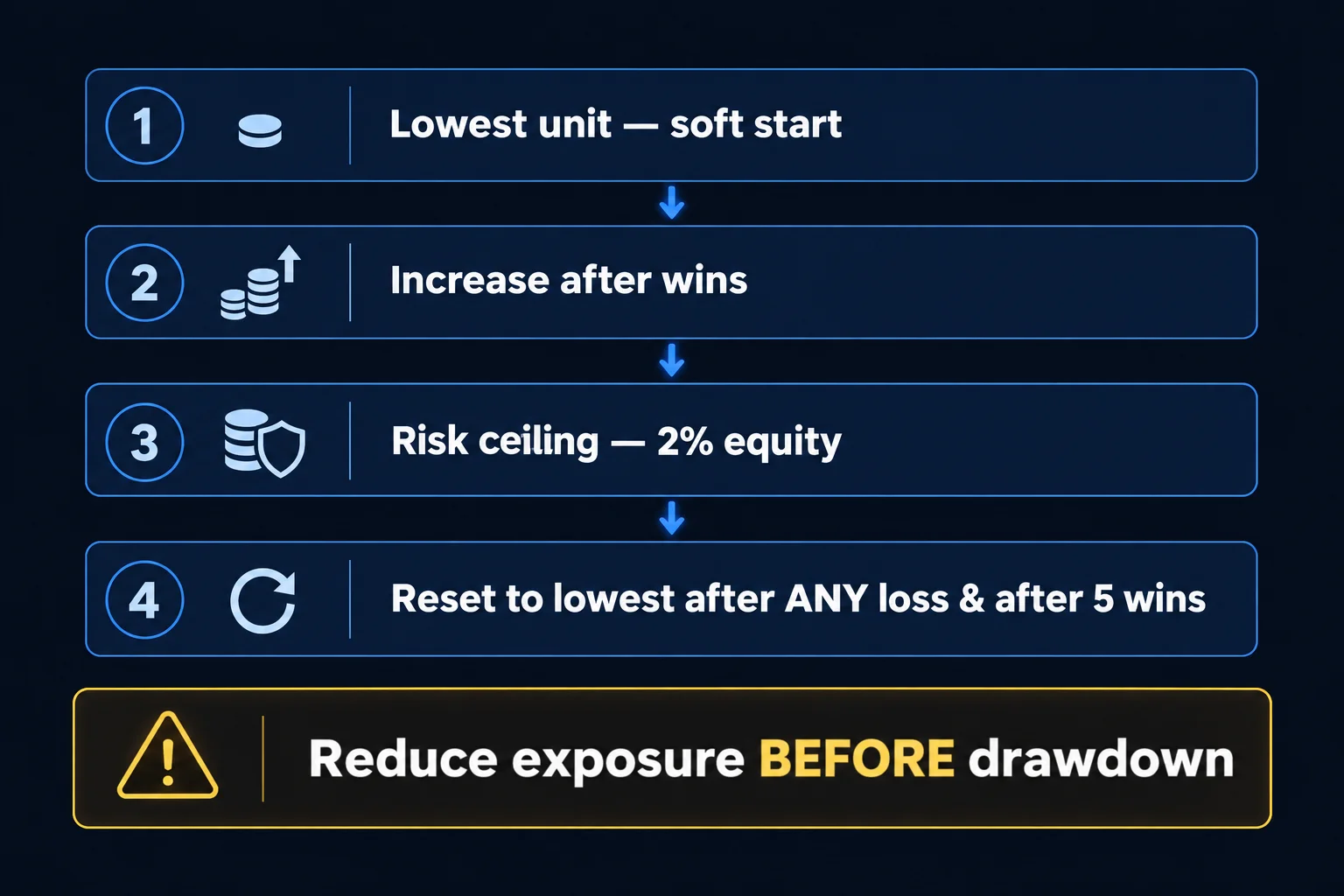Money management risk-sizing ladder showing four stages: lowest unit soft start, increase after wins, risk ceiling at 2% equity, reset after any loss or five wins