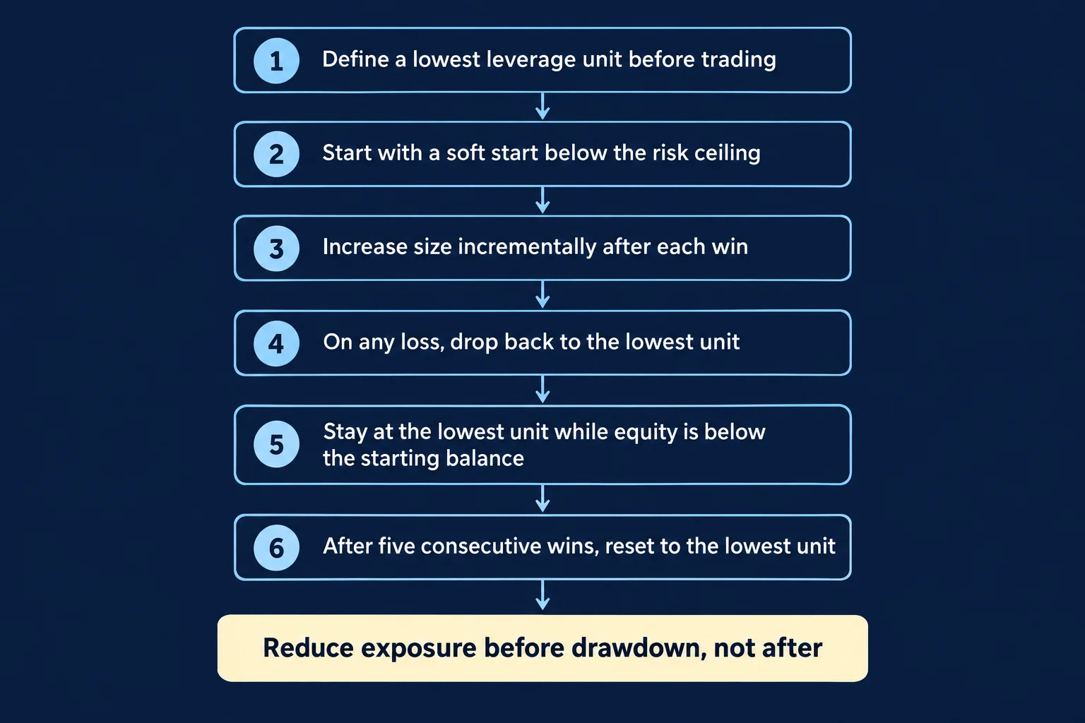 Six-step money management reset model: define lowest unit, increase after wins, set risk ceiling, reset after any loss, reset after five wins, repeat cycle