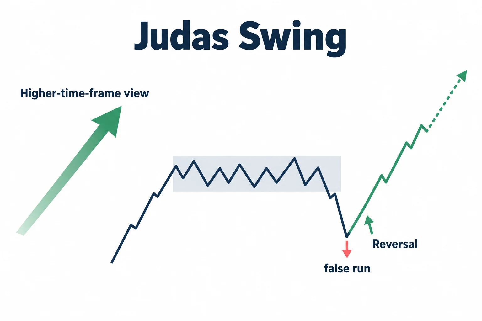 A schematic Judas Swing moves against a bullish premise before reversing.