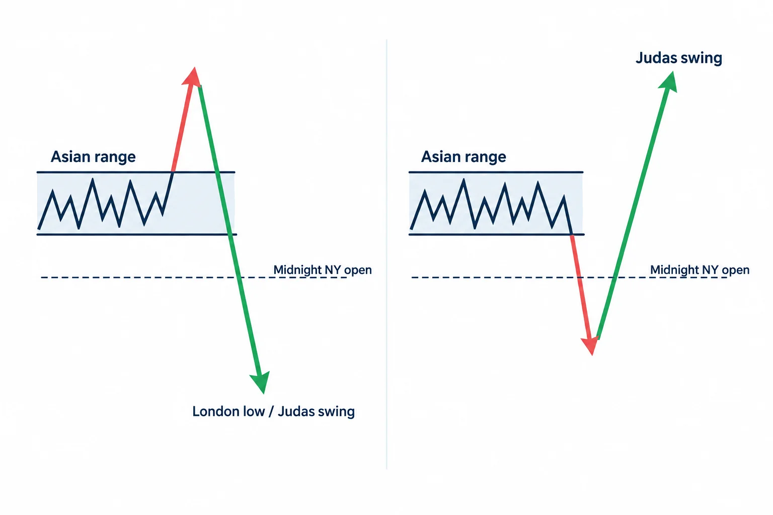 Clean flat-vector editorial illustration for an educational article about the ICT Judas Swing intraday forex pattern. Two-panel price-chart schematic showing bullish and bearish sequences with Asian range and midnight NY open reference levels.